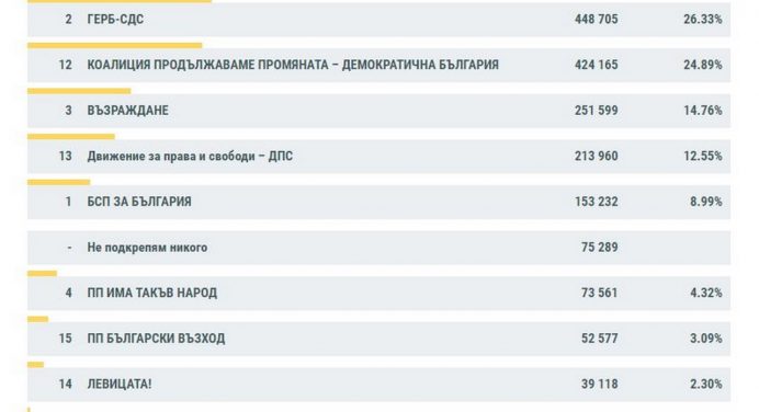 71,64% обработени протоколи: Засега ГЕРБ-СДС водят с 26,33% от гласовете