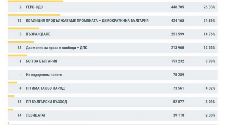 71,64% обработени протоколи: Засега ГЕРБ-СДС водят с 26,33% от гласовете