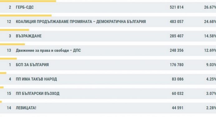 81% обработени протоколи: Как се нареждат партиите и коалициите до момента?