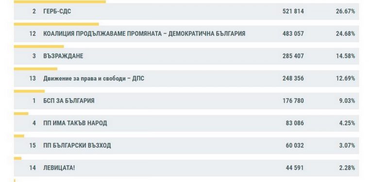 81% обработени протоколи: Как се нареждат партиите и коалициите до момента?