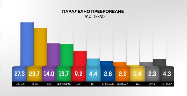 Последни данни: Излиза ли ГЕРБ на първо място